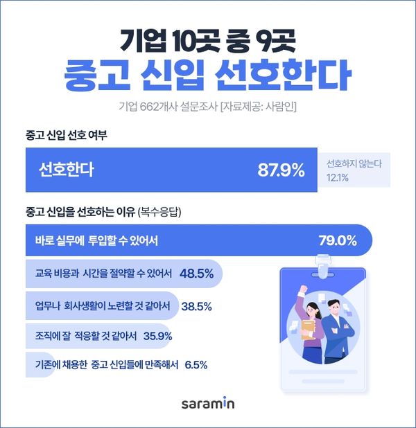 기업 10곳 중 9곳, 중고 신입 선호